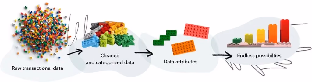 Using Attributes, raw transactional data is first cleaned and categorized before being turned into actionable insights.