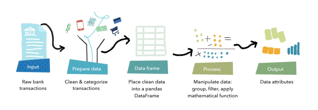 From a technical standpoint, the data enrichment process takes raw transactional data, cleans and categorizes it, puts it in a pandas DataFrame, applies transformations and finally outputs data attributes.