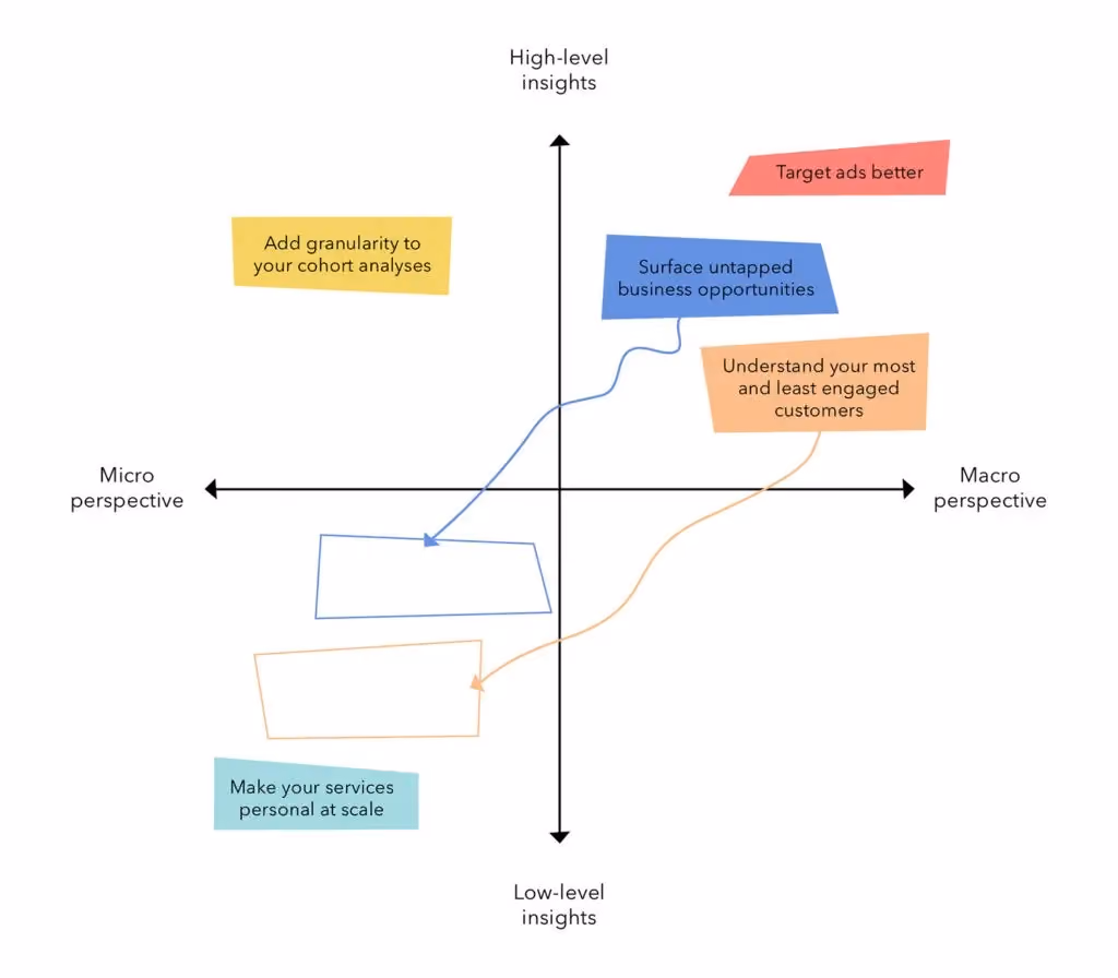 Transactional data supports many business outcomes by providing both high-level and low-level insights, and supporting both micro and macro perspectives.