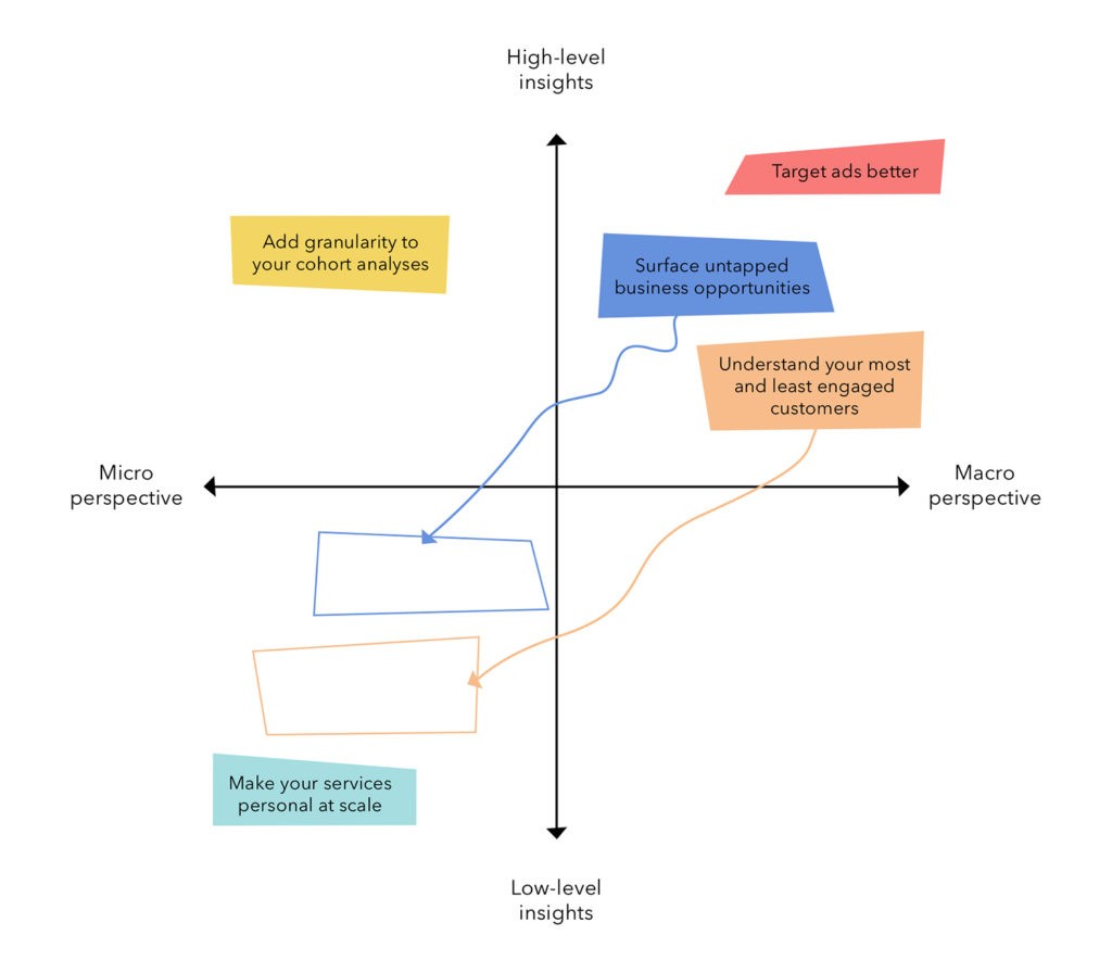 Transactional data supports many business outcomes by providing both high-level and low-level insights, and supporting both micro and macro perspectives.