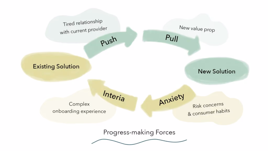 "Build it and they will come" doesn't quite capture the complexity of adoption new products, or switching from a current provider to another.