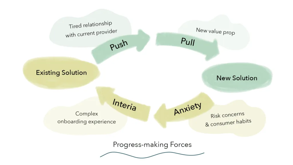 "Build it and they will come" doesn't quite capture the complexity of adoption new products, or switching from a current provider to another.