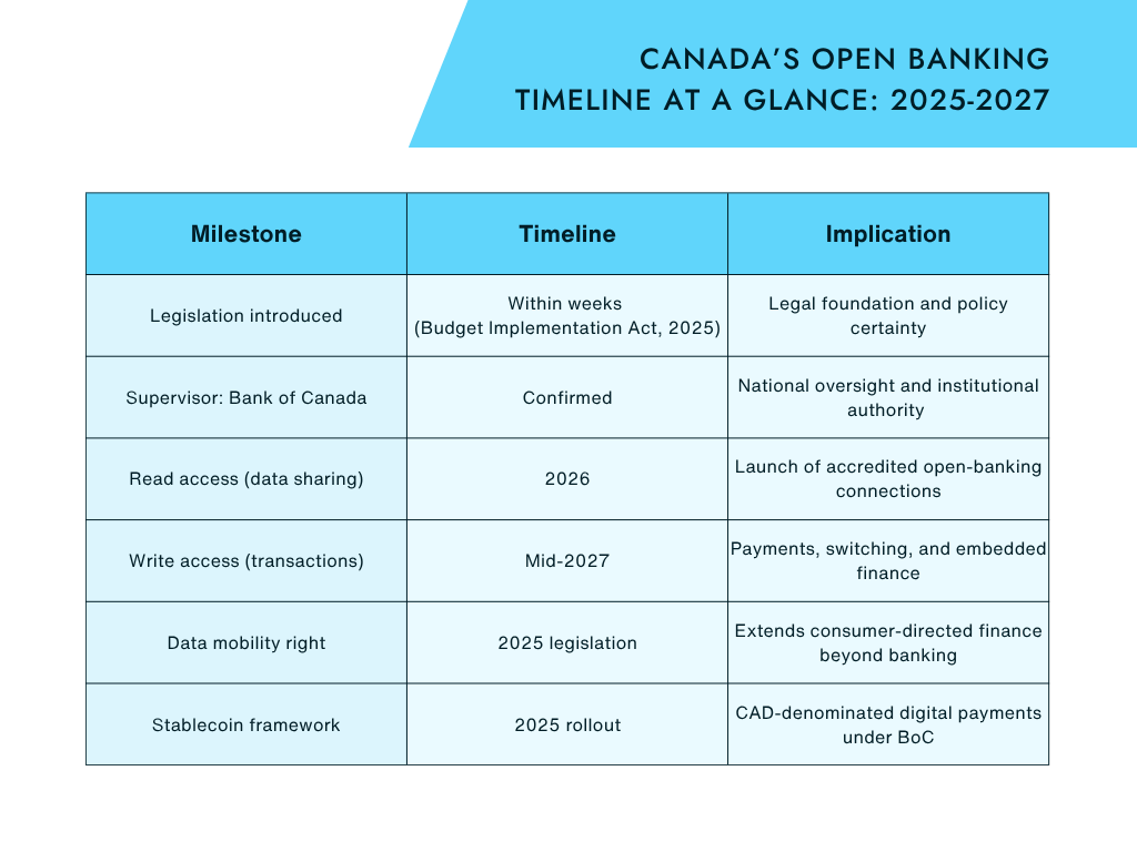 MilestoneTimelineImplicationLegislation introducedWithin weeks (Budget Implementation Act, 2025)Legal foundation and policy certaintySupervisor: Bank of CanadaConfirmedNational oversight and institutional authority Read access (data sharing)2026Launch of accredited open-banking connectionsWrite access (transactions)Mid-2027Payments, switching, and embedded financeData mobility right2025 legislationExtends consumer-directed finance beyond bankingStablecoin framework2025 rolloutCAD-denominated digital payments under BoC