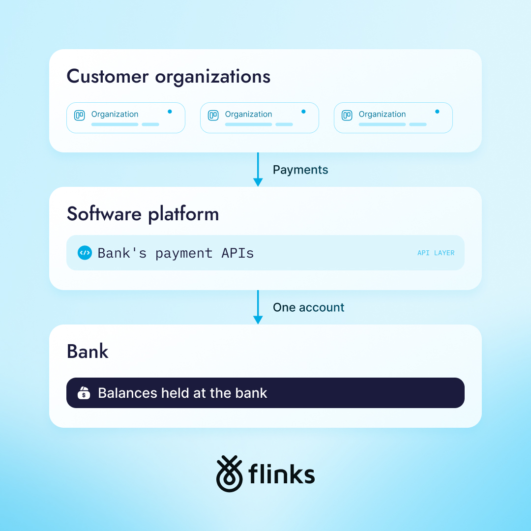 Schéma : les organisations clientes effectuent leurs paiements via une plateforme logicielle intégrant les API de paiement d’une banque. Les paiements sont effectués dans un seul compte bancaire, qui gère les soldes de la plateforme.