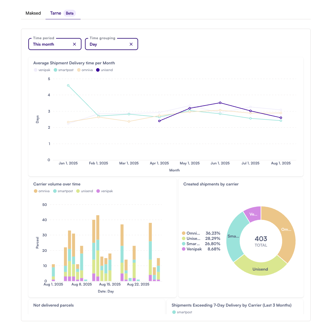 A screenshot of Montonio Partner System, showing the Shipping Dashboard.