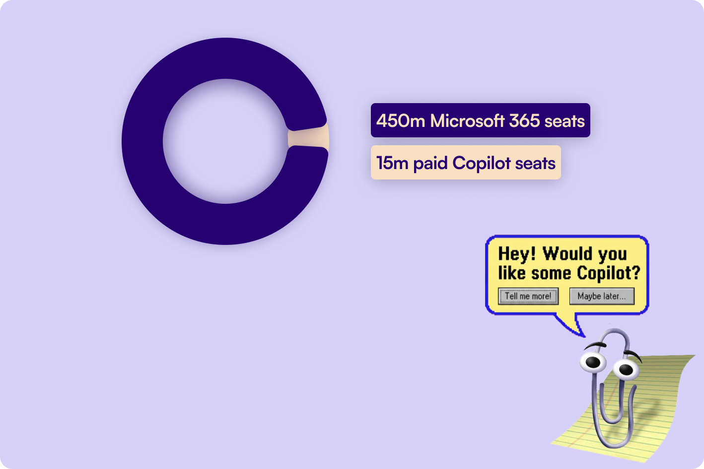 A donut chart illustrating Microsoft Copilot adoption data, highlighting that only 3.3% (15 million out of 450 million+) Microsoft 365 commercial seats are paid subscriptions and invasive Clippy in the corner asking if you would like some Copilot?