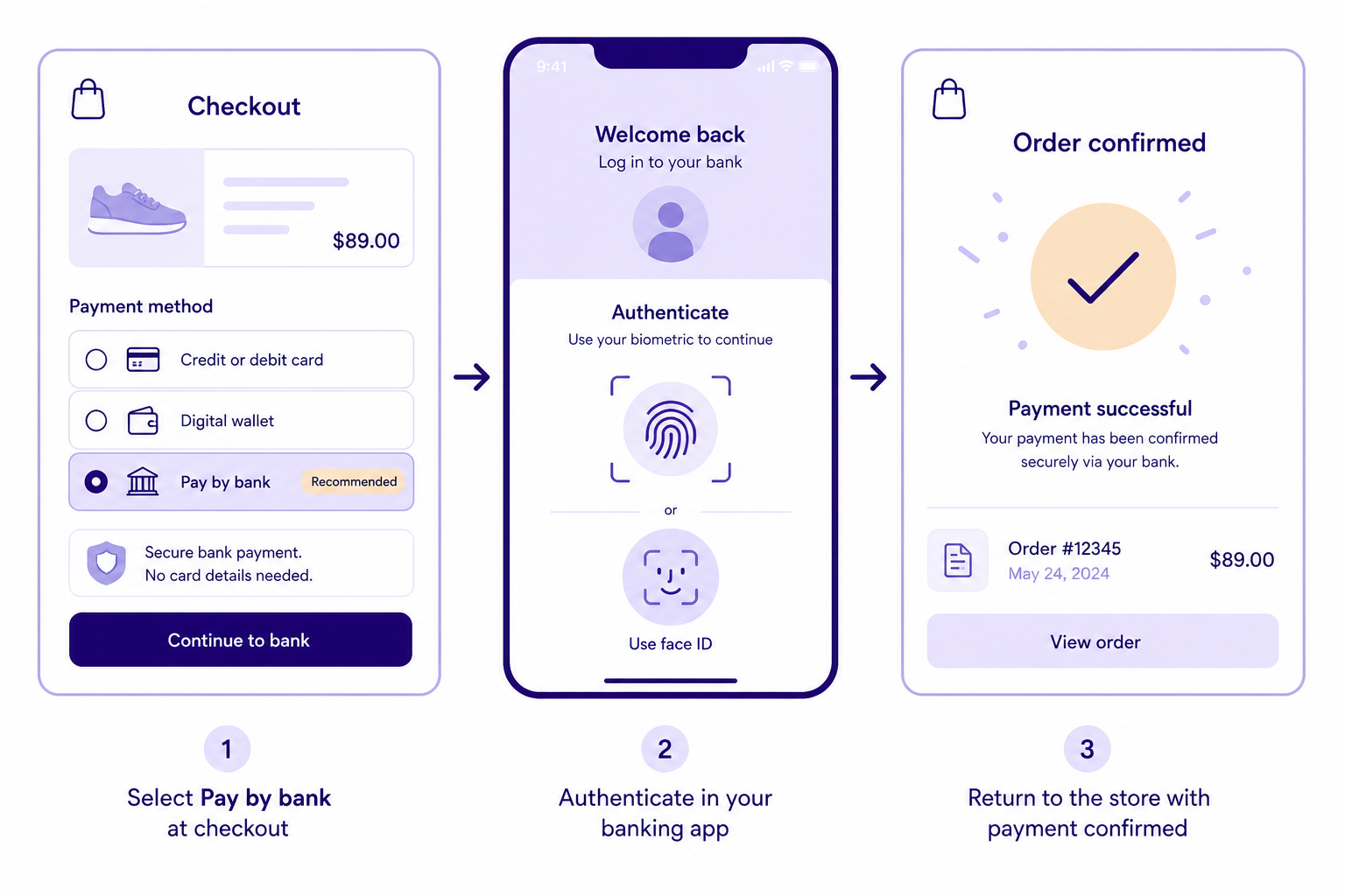 An ecommerce checkout flow showing a shopper selecting pay by bank, authenticating with biometrics in a banking app, and returning to a confirmed order.