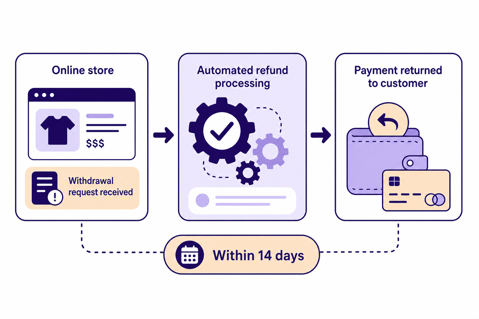 An automated ecommerce refund workflow returning payment to the customer within the required 14-day deadline.