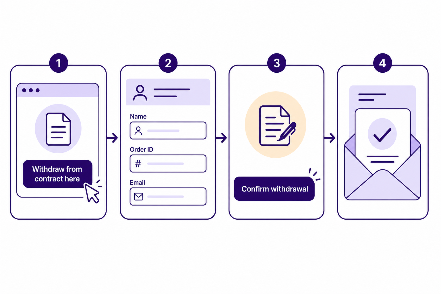 A compliant contract withdrawal flow showing the entry button, customer form, confirmation step, and email receipt.