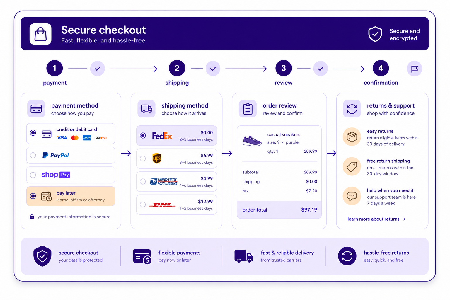 An optimized ecommerce checkout flow combining payment methods, pay later options, shipping choices, order review, and easy returns in one rounded interface.