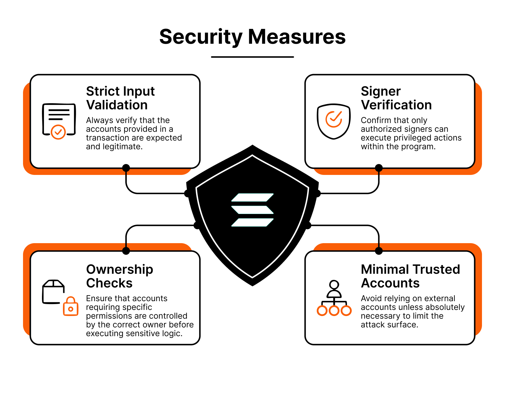 Diagram outlining Solana security measures: input validation, signer verification, ownership checks, and minimal trusted account use.