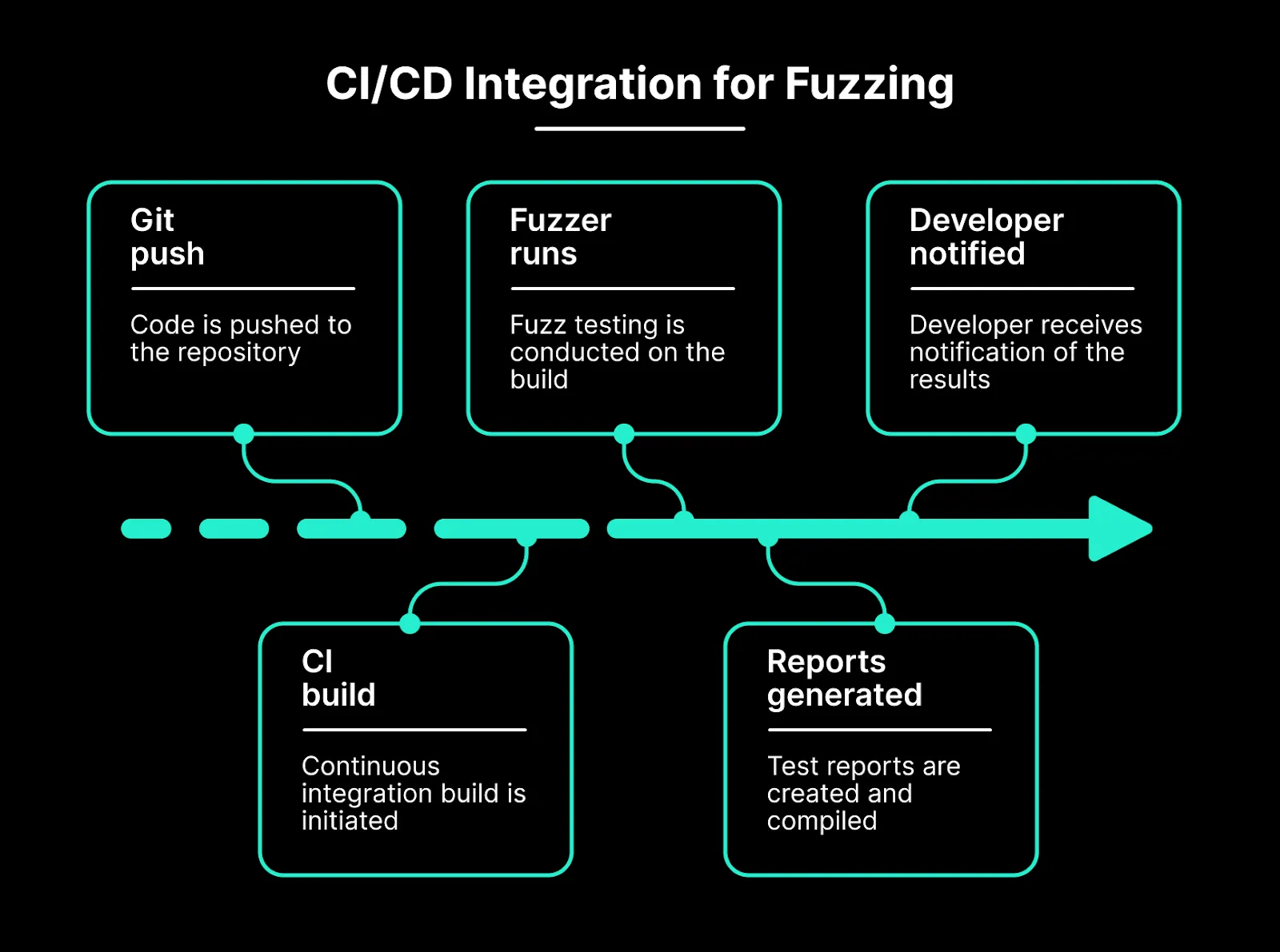 Example of fuzzing a DeFi lending protocol to reveal logic flaws in interest calculation and access control.