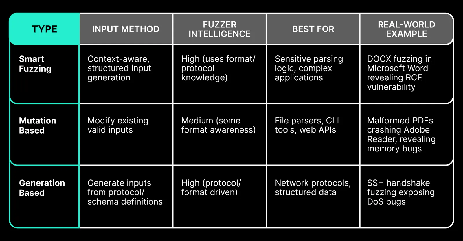 Comparison of fuzzing types—mutation-based, generation-based, smart vs dumb fuzzers—and where each is most effective.