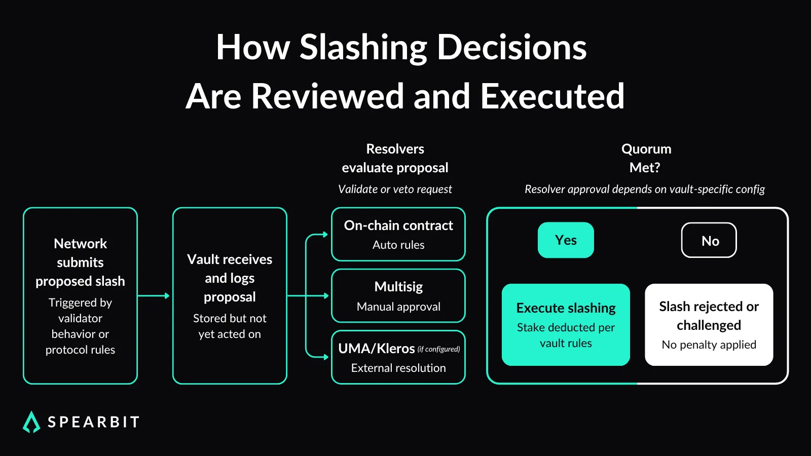 Diagram showing how Symbiotic vaults coordinate curators, wallets, and operators for restaking without custody transfer.