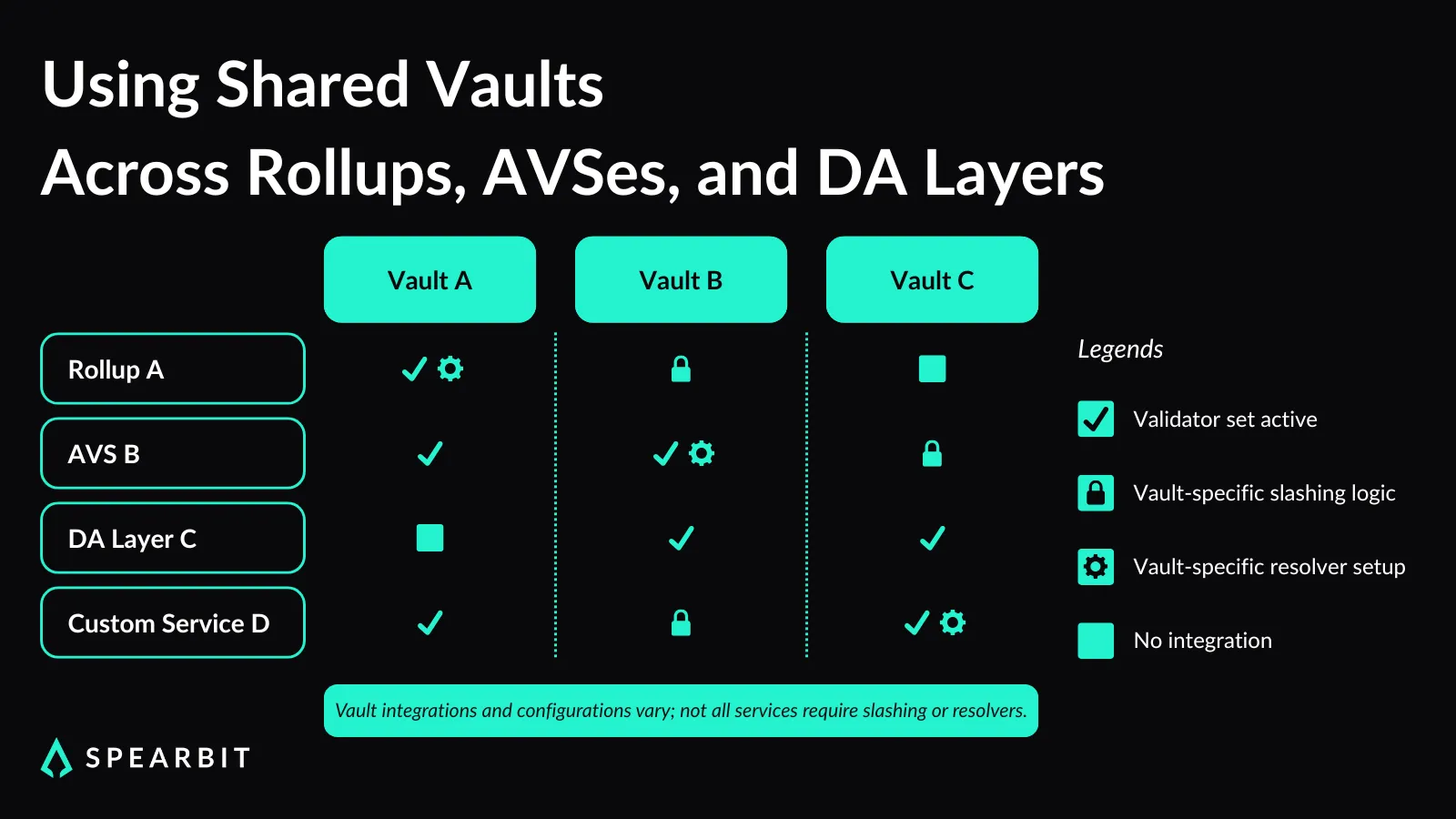 Flowchart showing how Symbiotic slashing decisions are proposed, reviewed by resolvers, and executed or vetoed based on quorum.