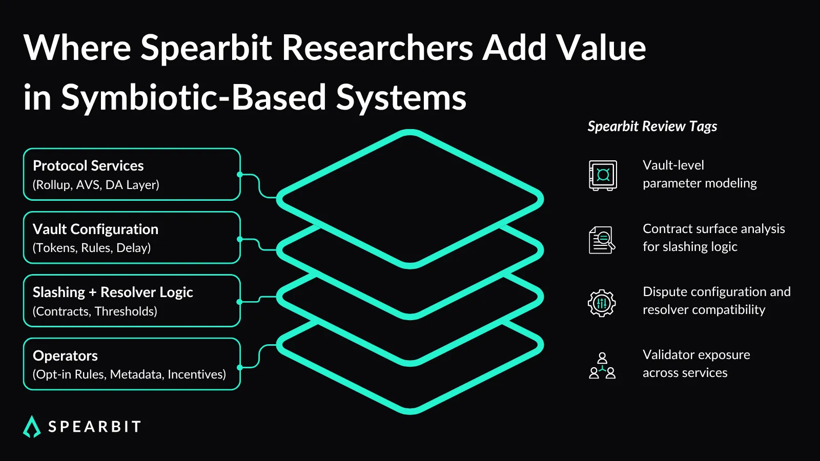 Diagram showing where Spearbit researchers add value to Symbiotic systems across protocol services, vaults, slashing, and operator logic.