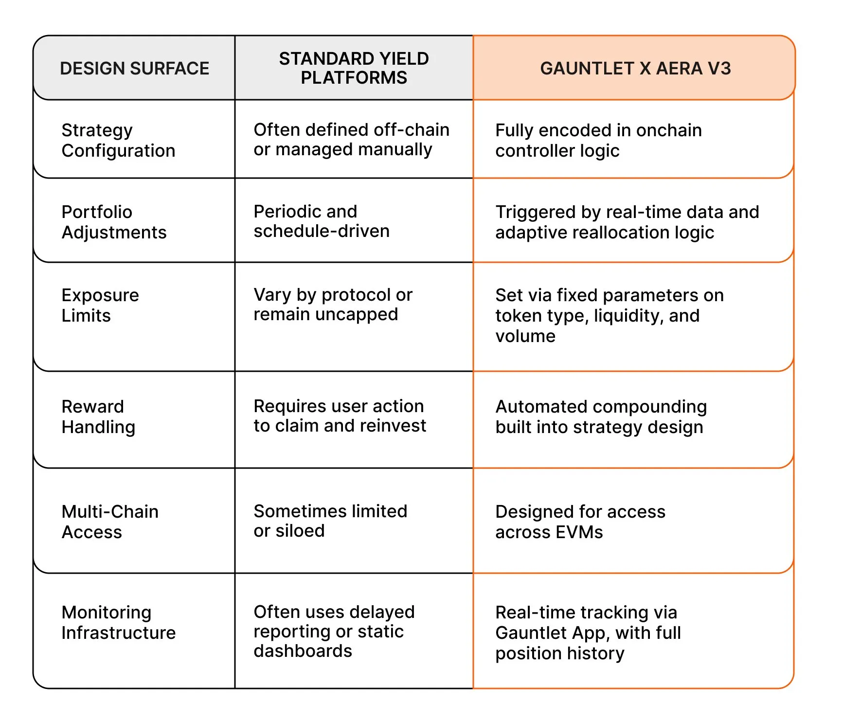 Comparison of Gauntlet x Aera V3 vs standard yield platforms across six dimensions: strategy, rebalancing, limits, rewards, chains, and monitoring.