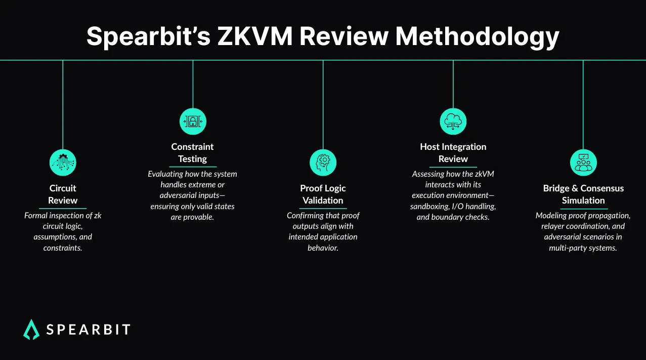 Diagram outlining Spearbit’s five-step zkVM review: circuit review, constraint testing, logic validation, host review, and bridge simulation.