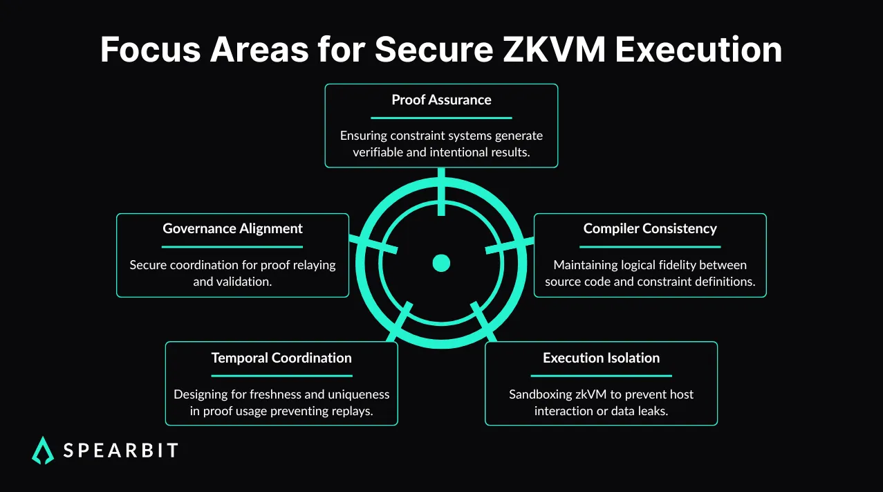Diagram showing five key areas for zkVM security: proof assurance, compiler consistency, execution isolation, timing, and governance.