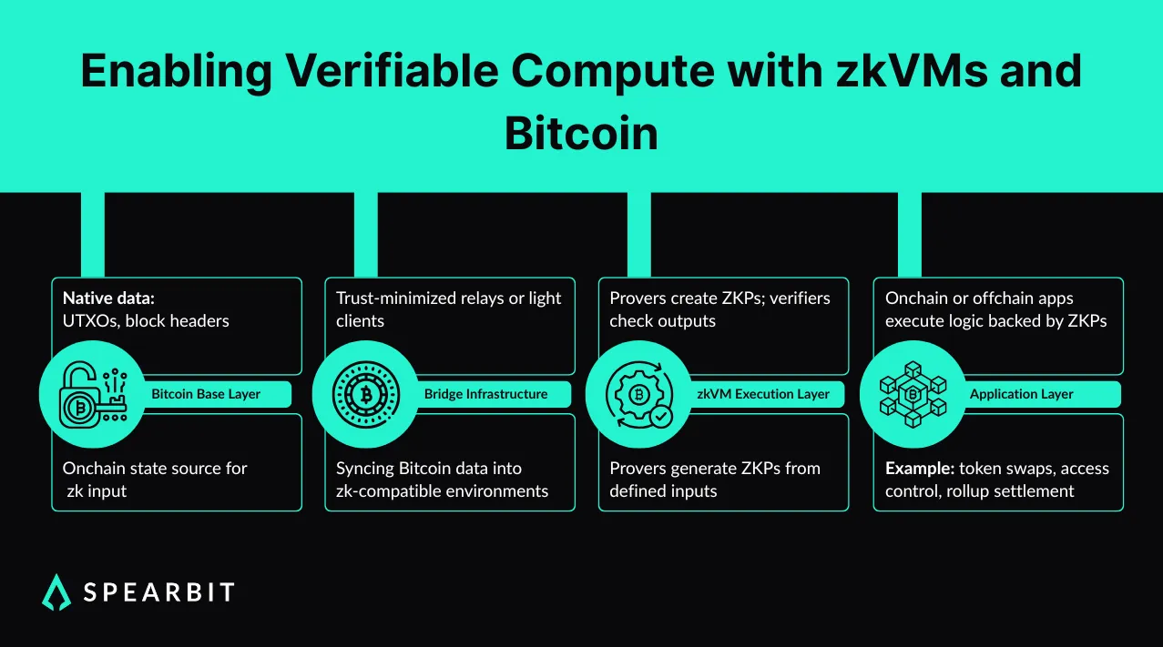 Diagram showing how Bitcoin data flows through zkVM systems—base layer, relays, provers, and ZKP-validated applications.
