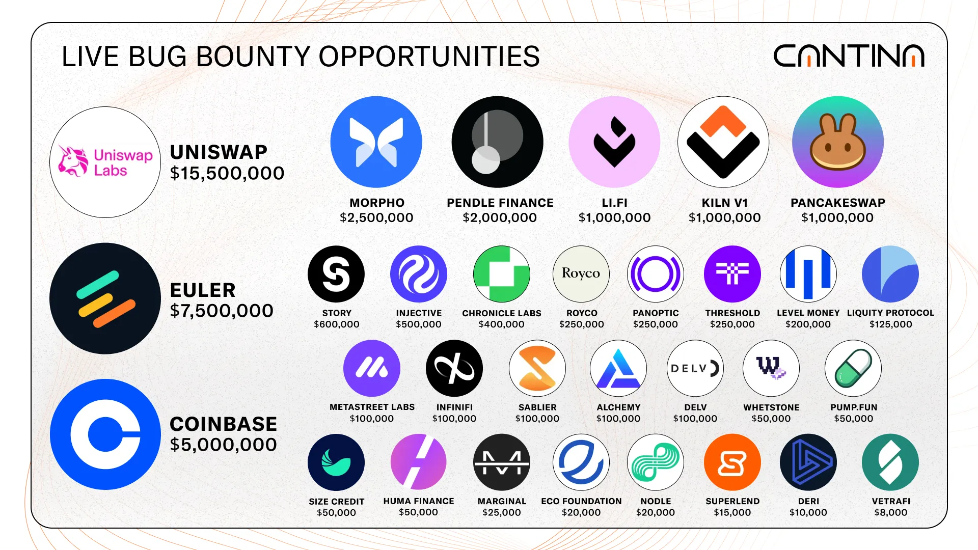 Cantina's bug bounty opportunities, up to +$34M up for grasps.