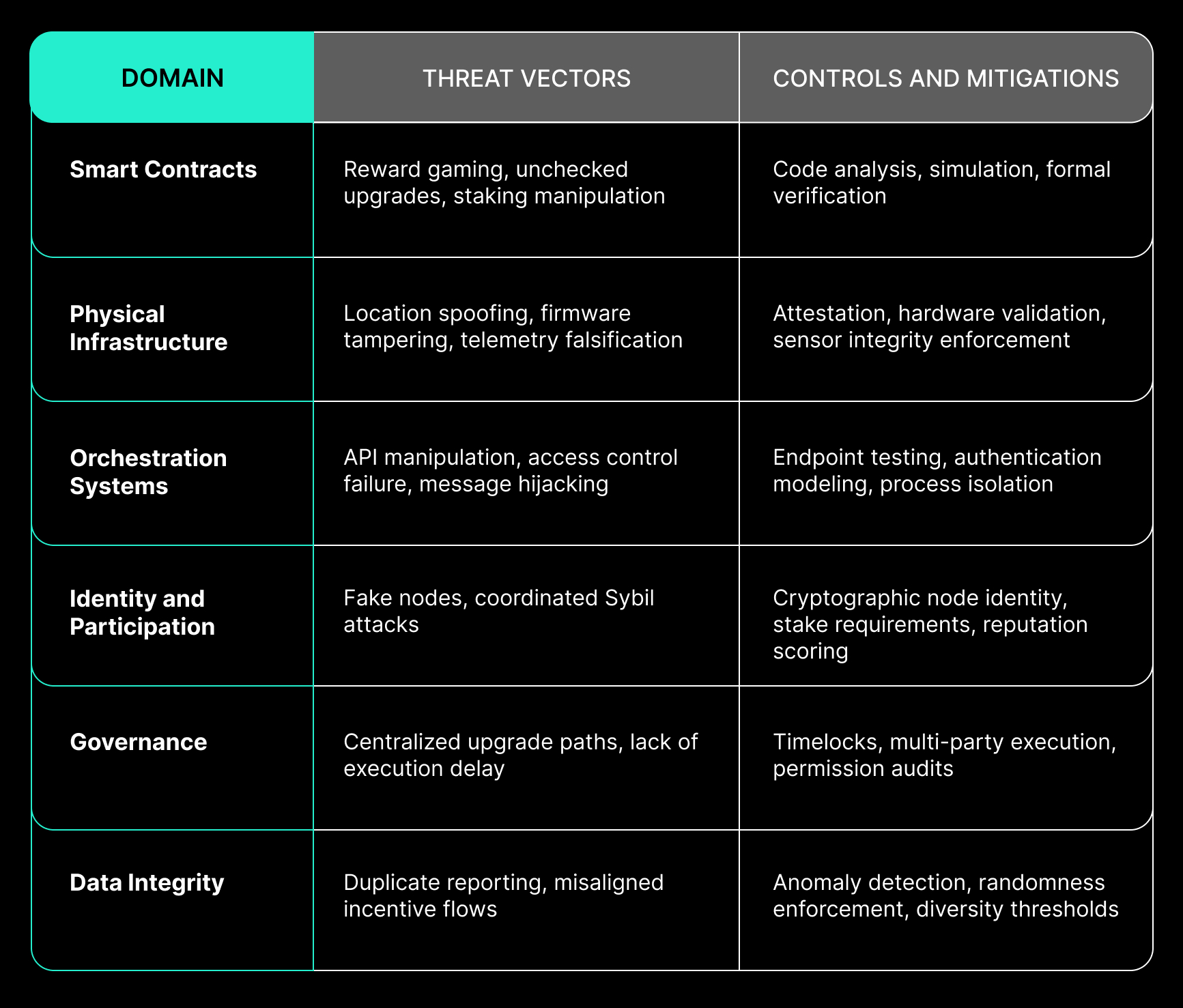 DePIN Risk Index represation, top 6 domains.