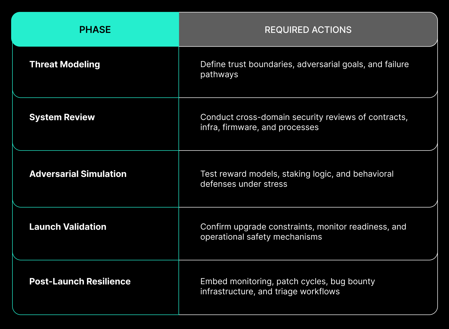 Spearbit's Recommended Roadmap for secure implementation