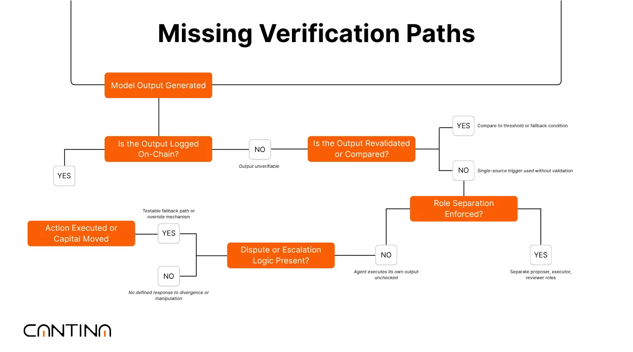 How model outputs are used without verification paths