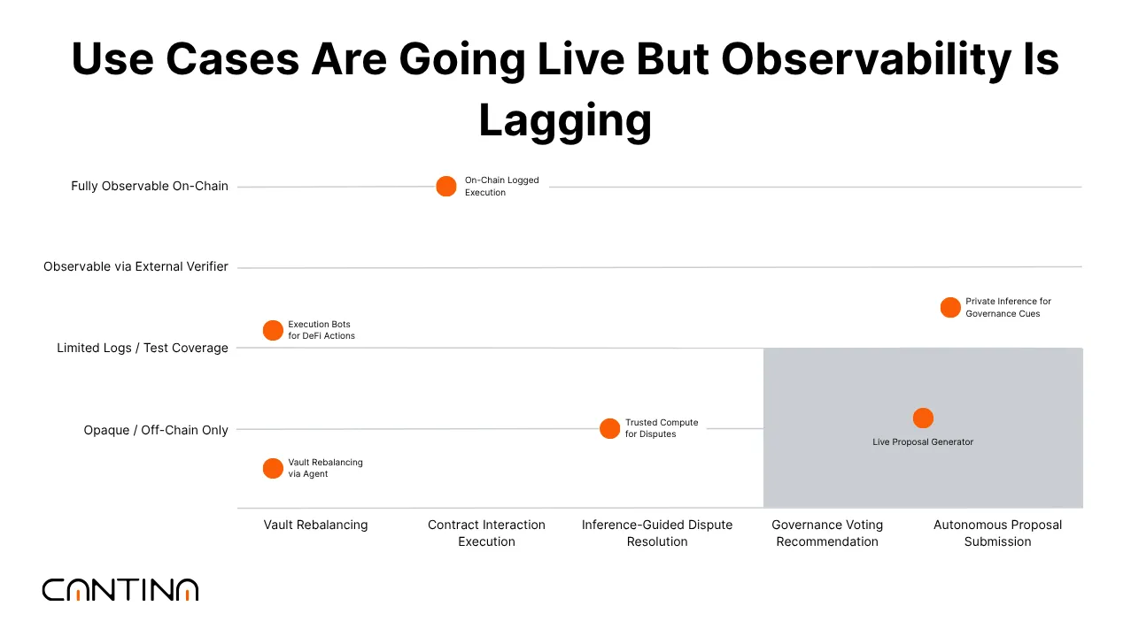 Cantina's use-cases from DeFIA's lagging  observability