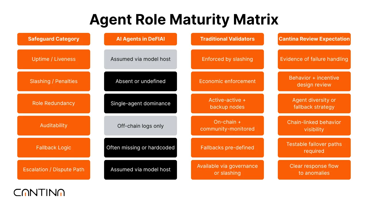 Cantina's observations to DeFIA's maturity matrix