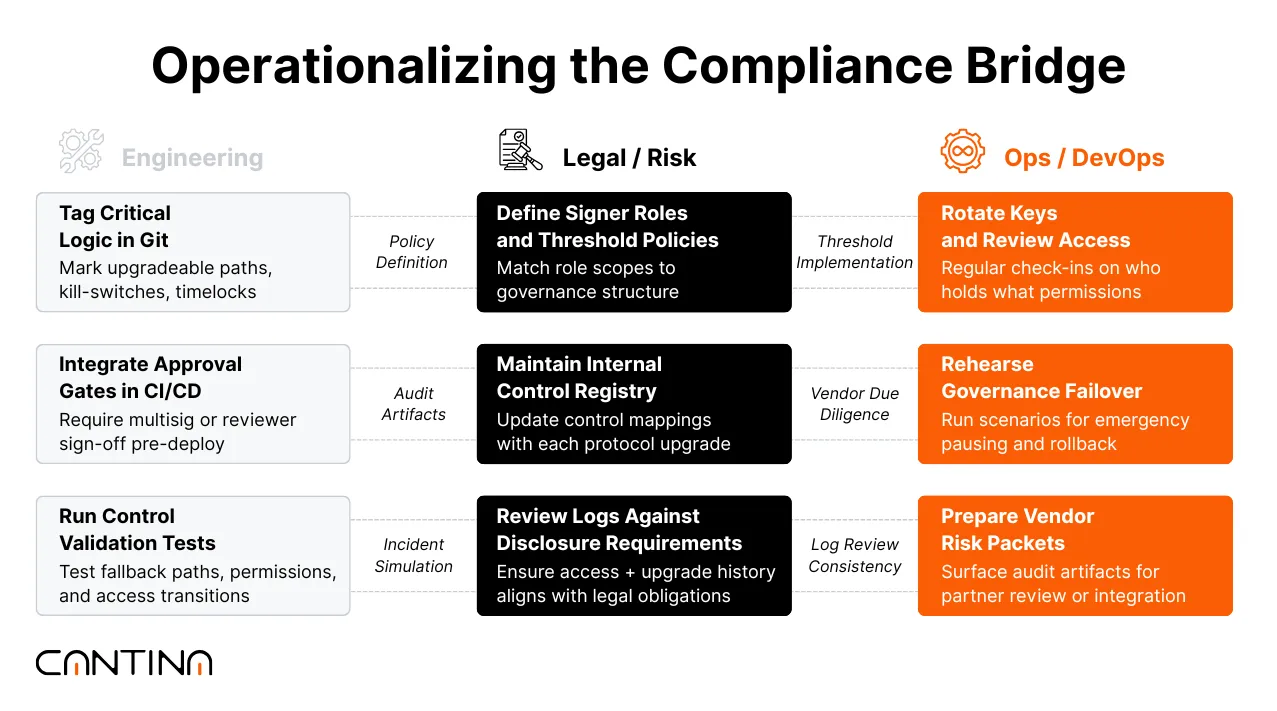 Compliance roles across engineering, legal, and ops