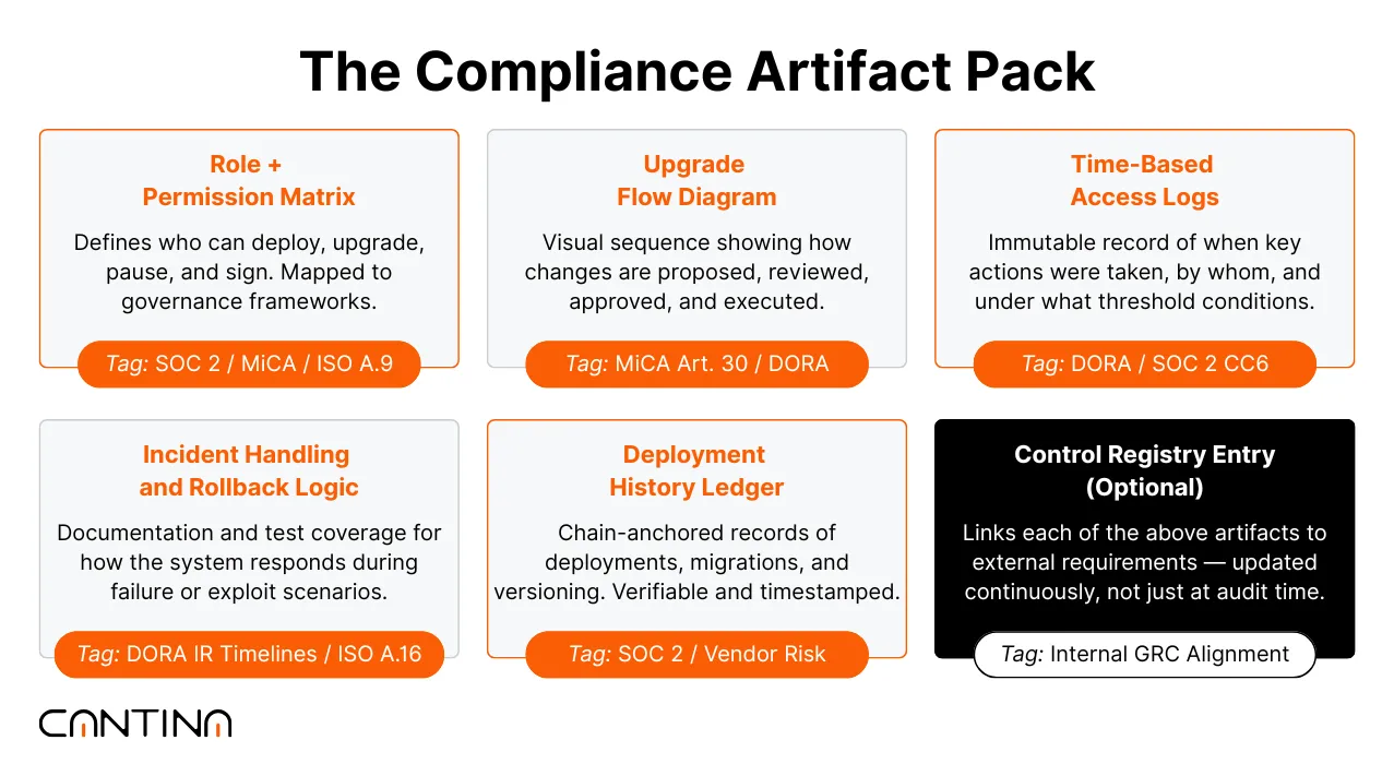 Cantina’s compliance artifact pack structure overview