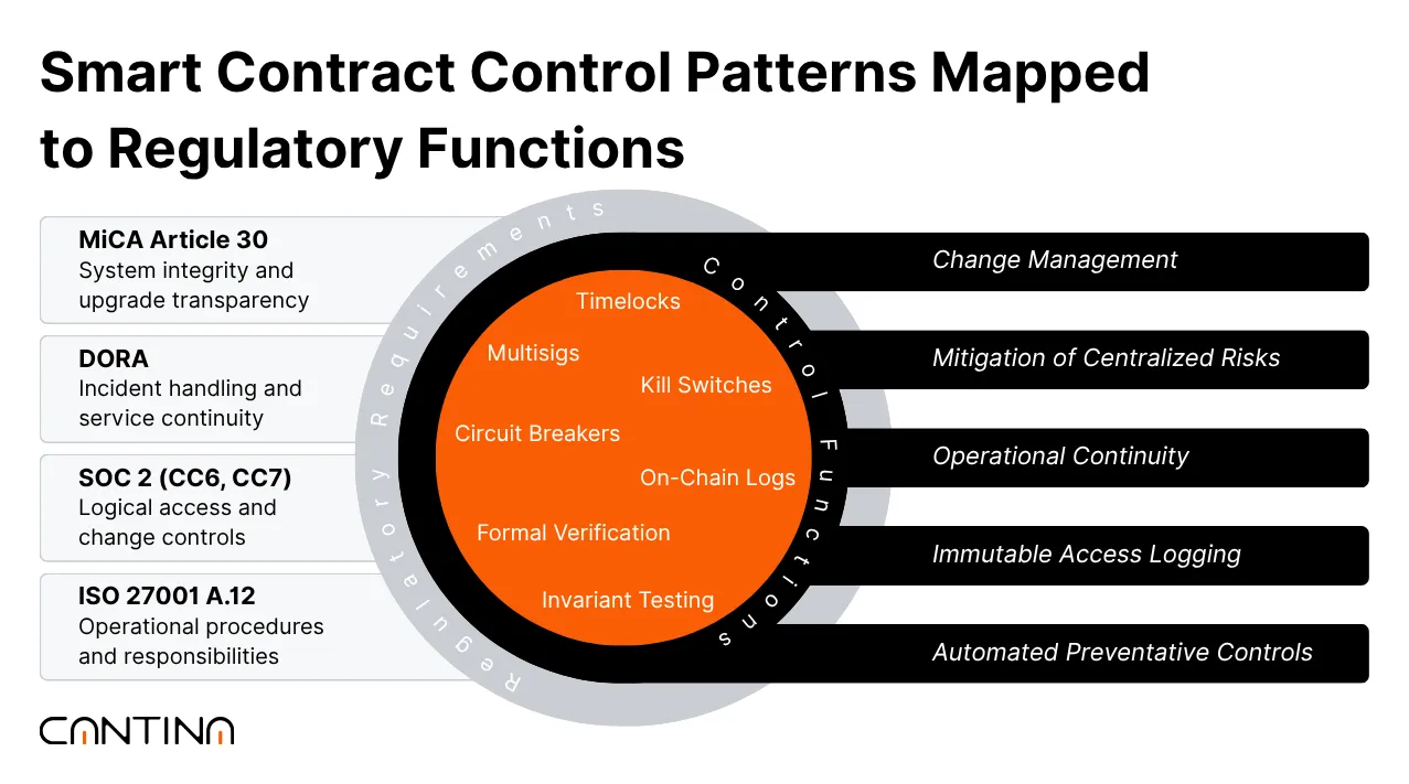 Smart contract controls mapped to compliance needs