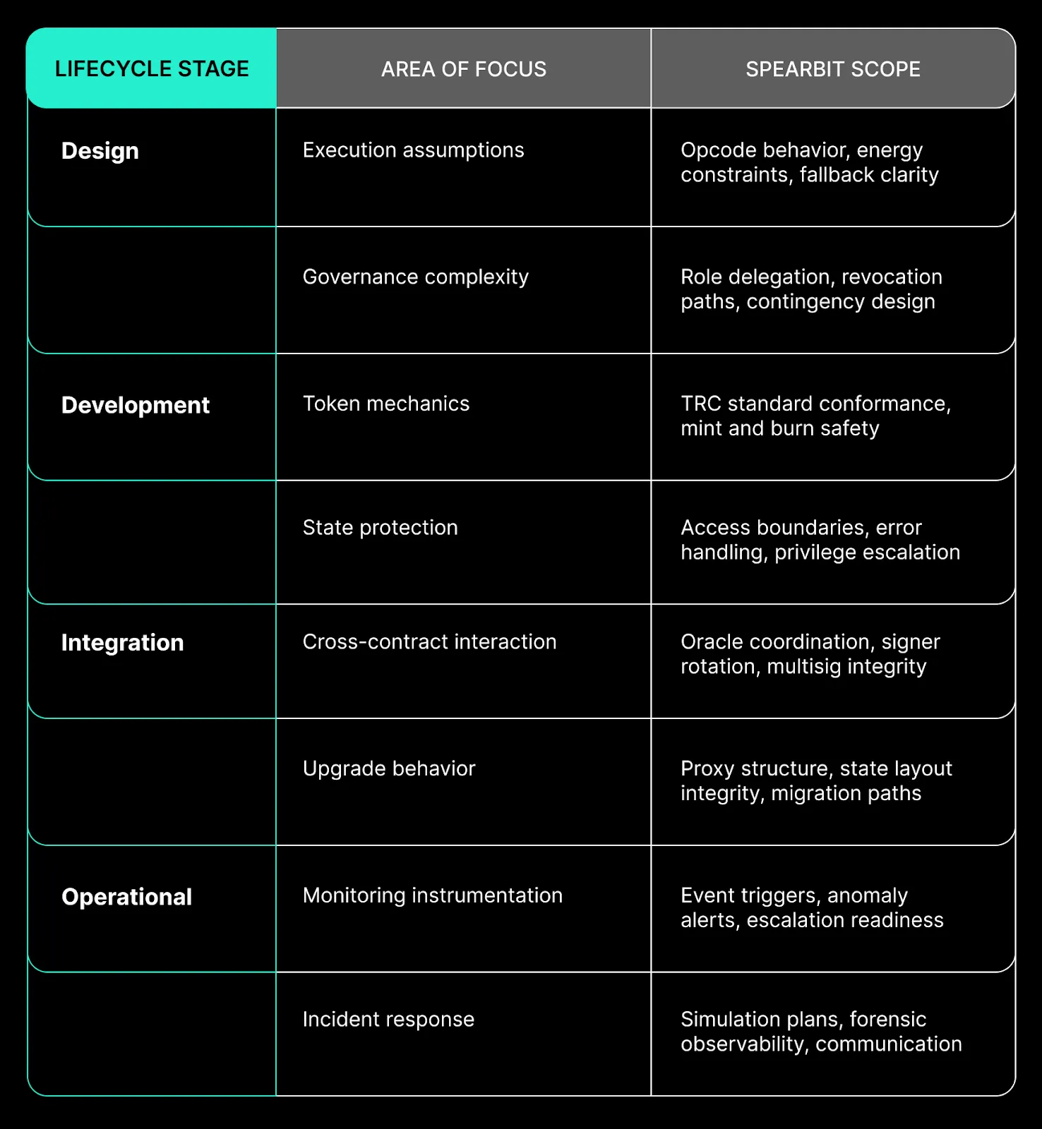TRON lifecycle security stages with Spearbit audit scope