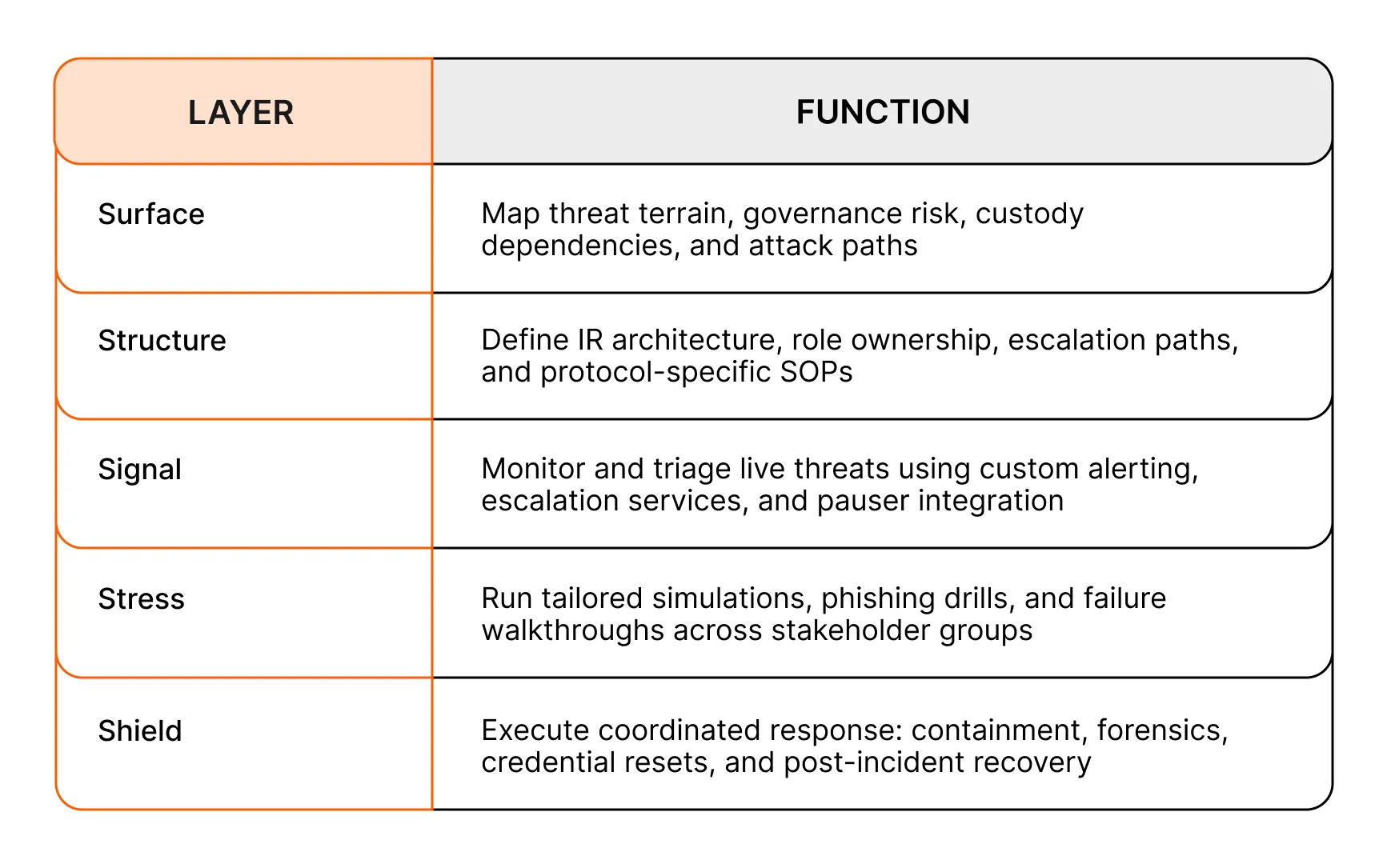 Incident Command layers: Surface, Structure, Signal, Stress, Shield.