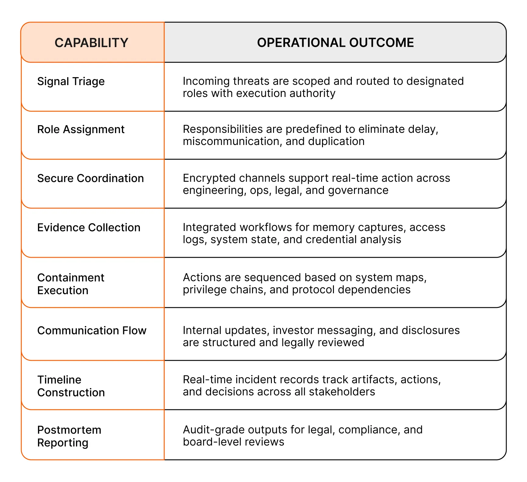 Incident Command capabilities and operational outcomes.