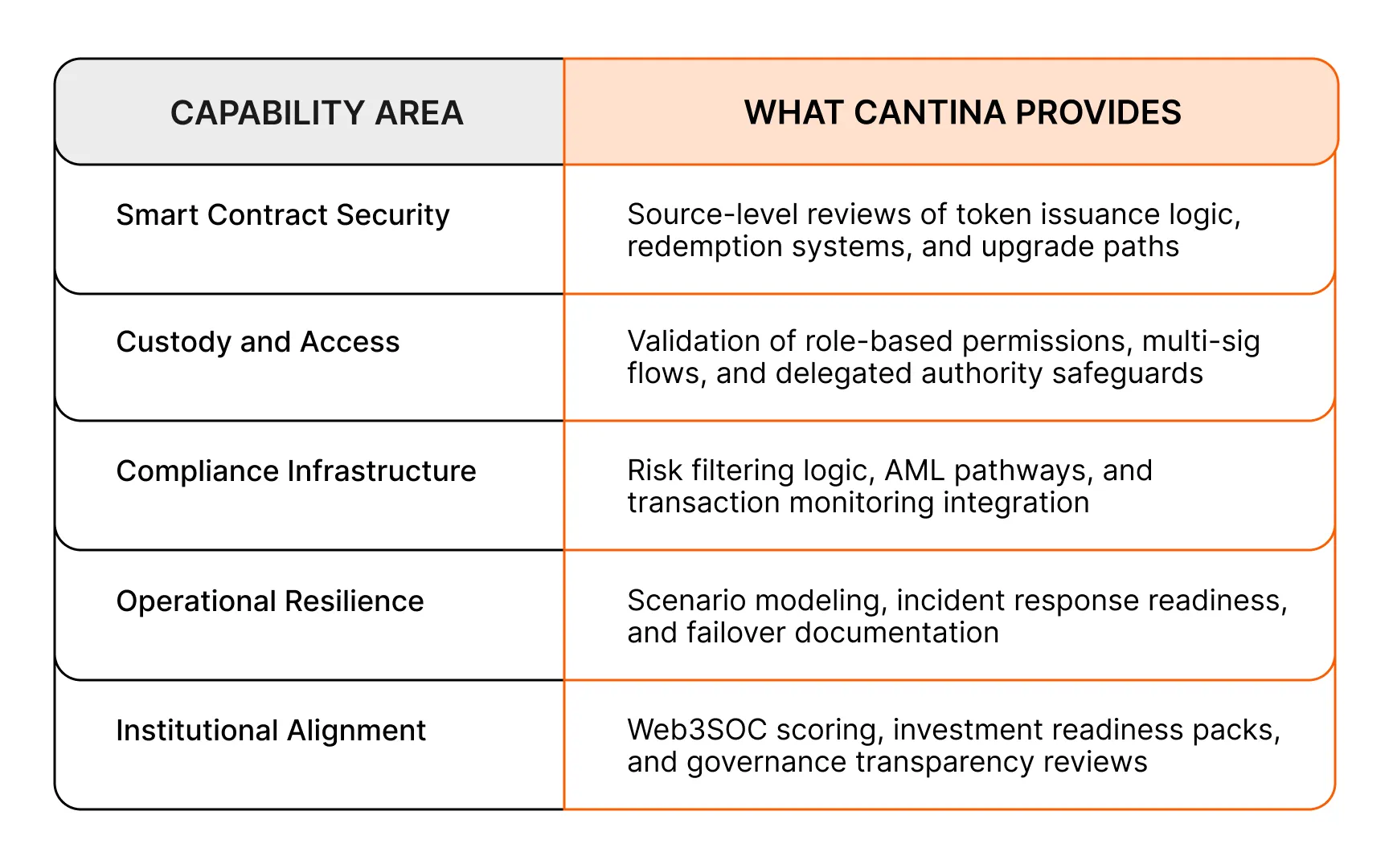 Cantina's Institutional capabilities from compliance infra to operational resilience