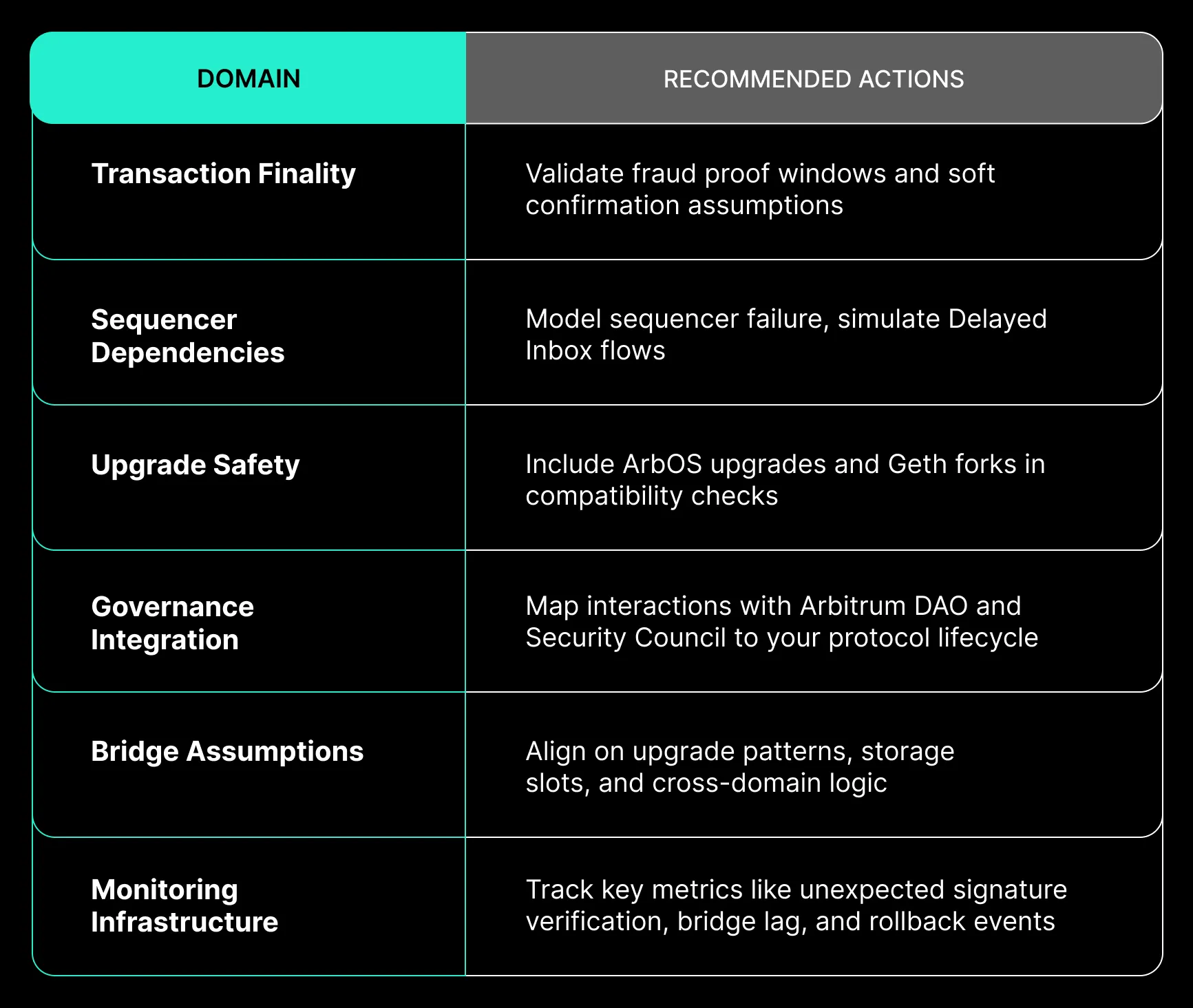 Arbitrum's smart contract security checklist