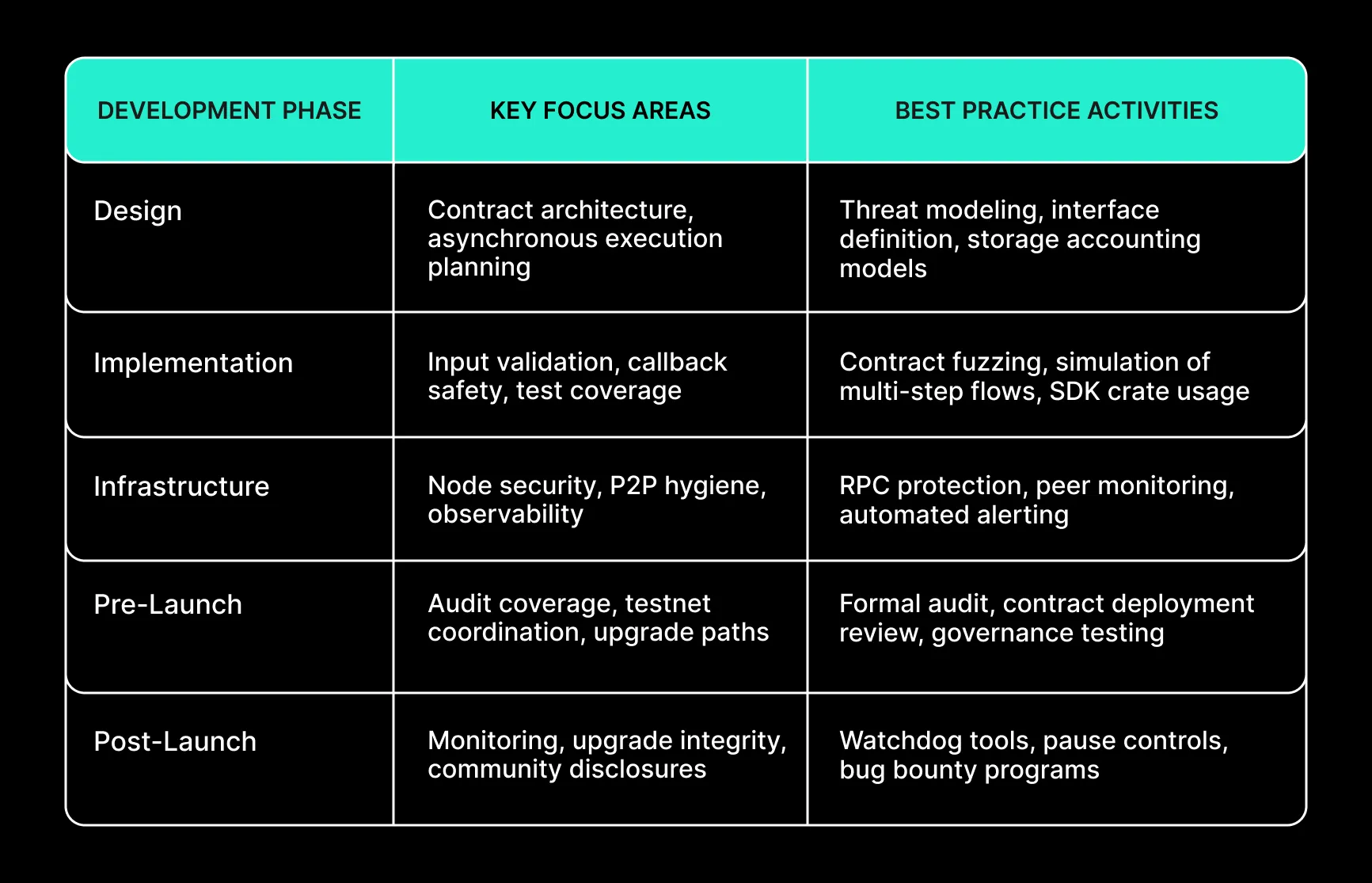Security-Driven Recommendations for NEAR Builders