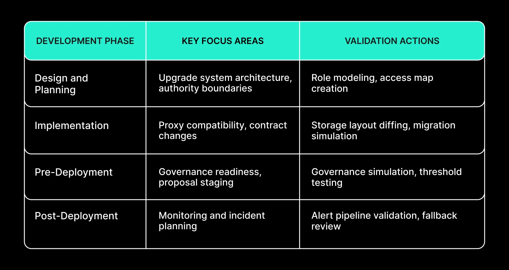 Lifecycle-Aligned Approach to Upgrade Security