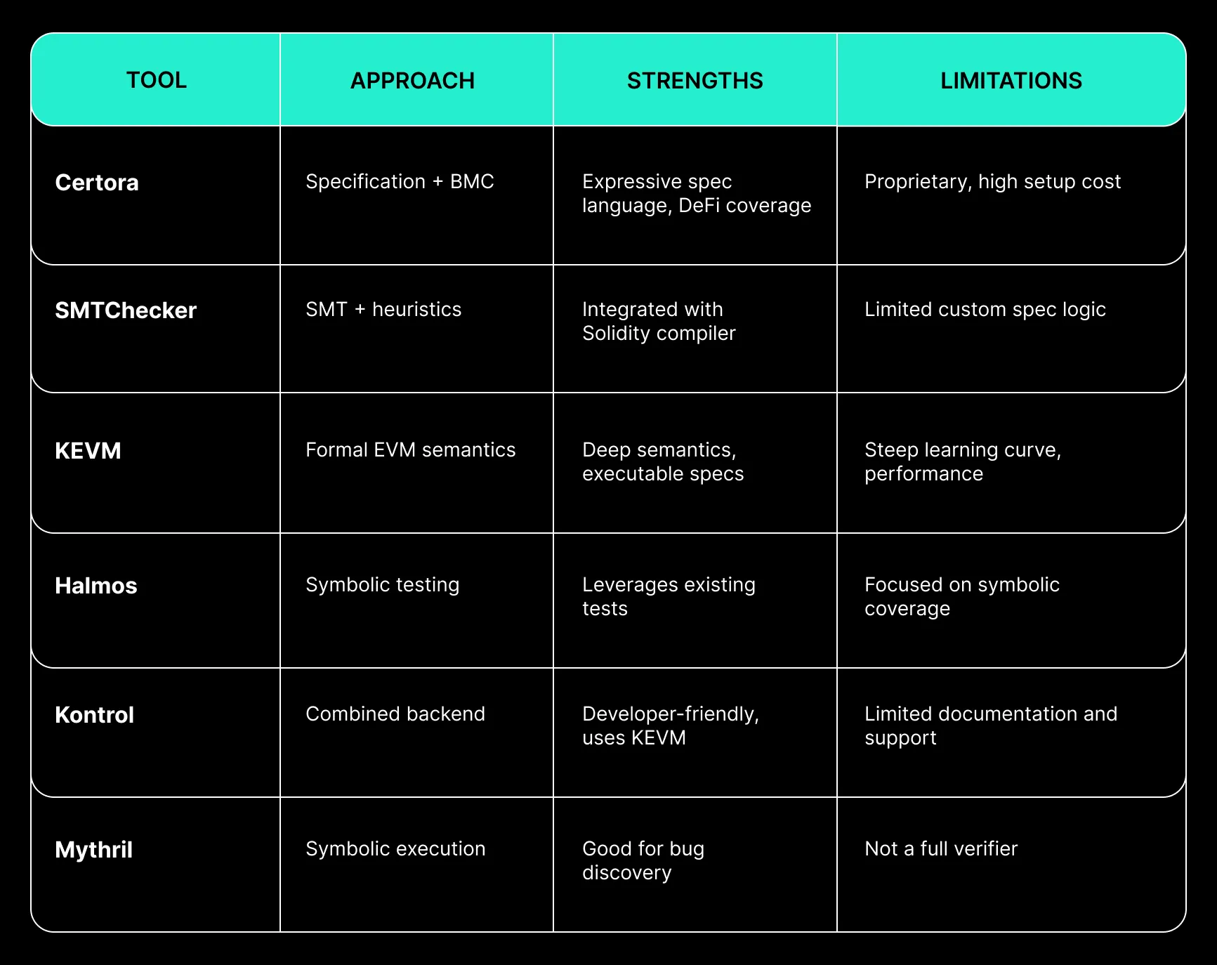 Verification Tooling Landscape comparrison