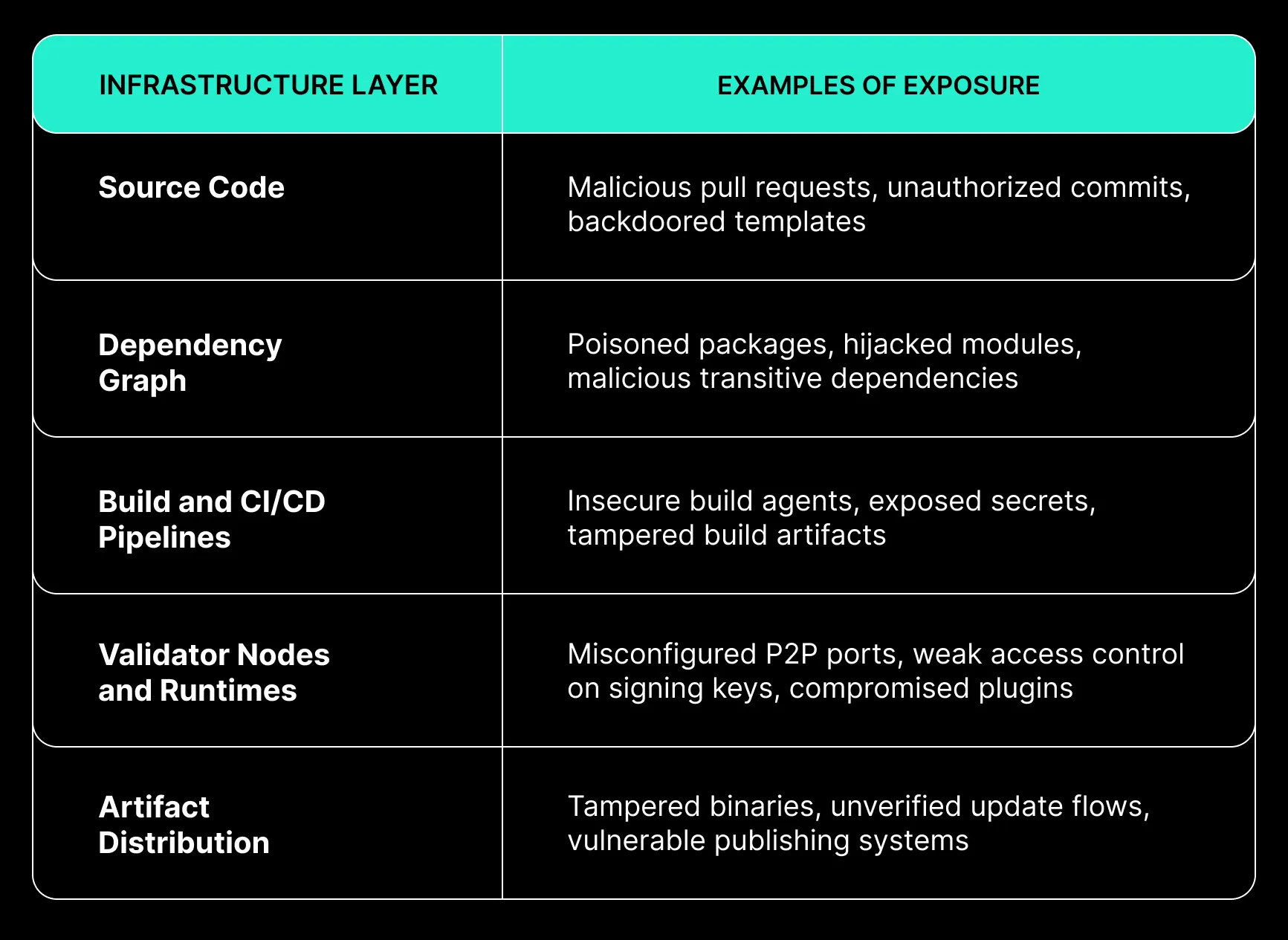 The Risk Landscape Across the Delivery Lifecycle