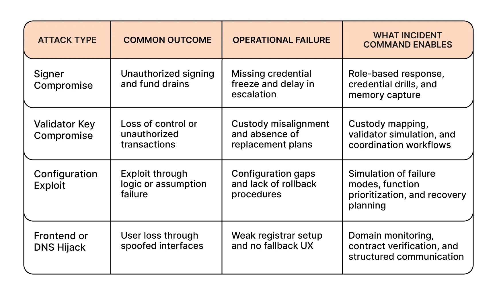 Web3 attack types, outcomes, operational failures, and how Incident Command enables faster response