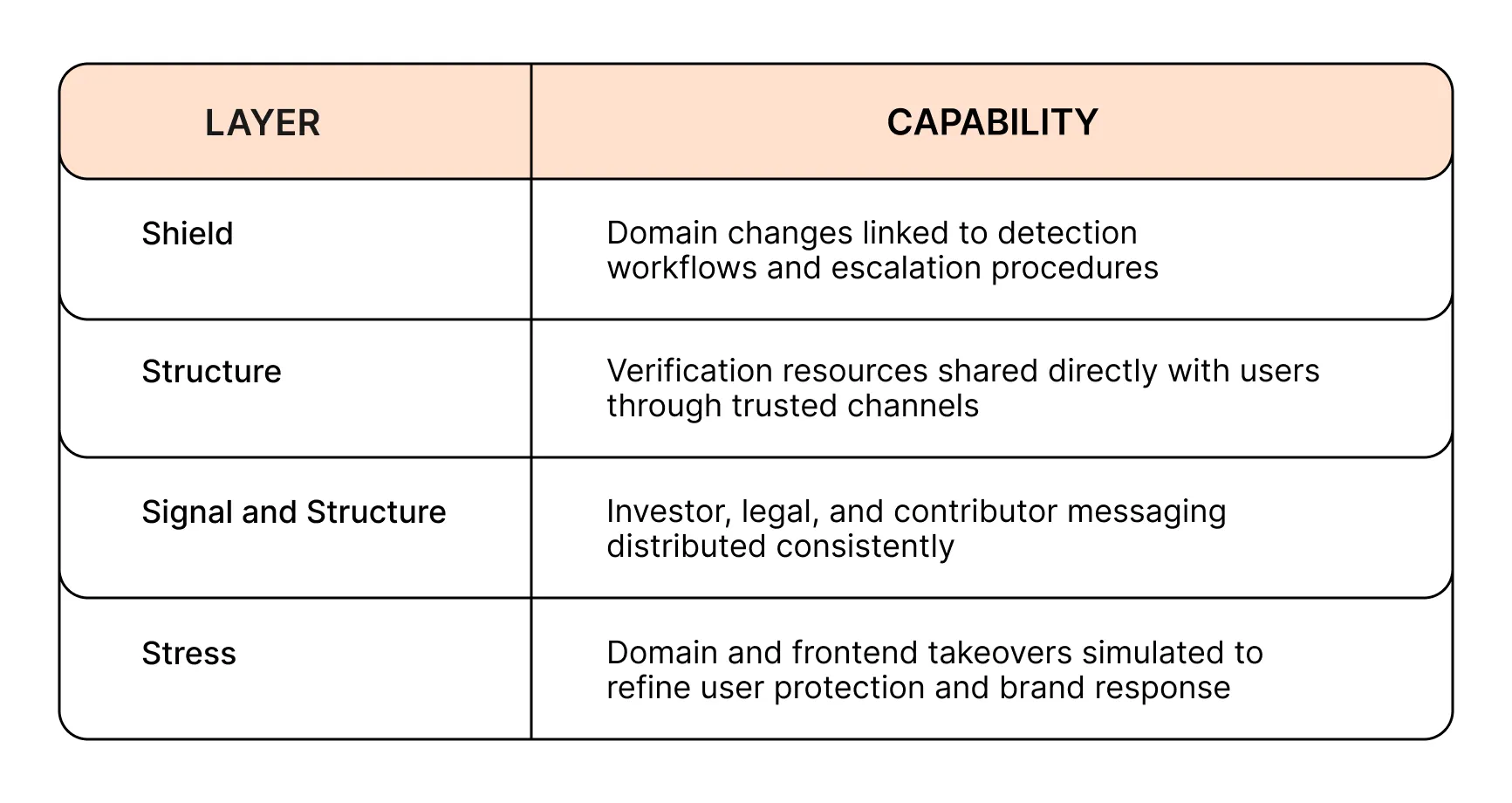 Incident Response layers and capabilities for DNS Hijacking