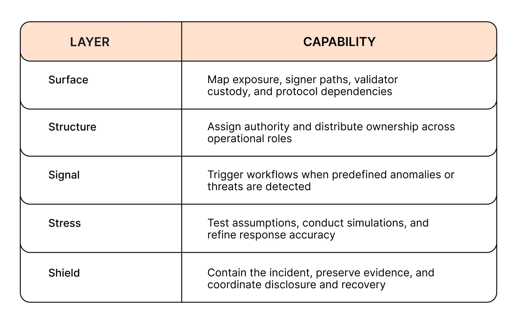 Incident Response layers and capabilities connecting operational failures.