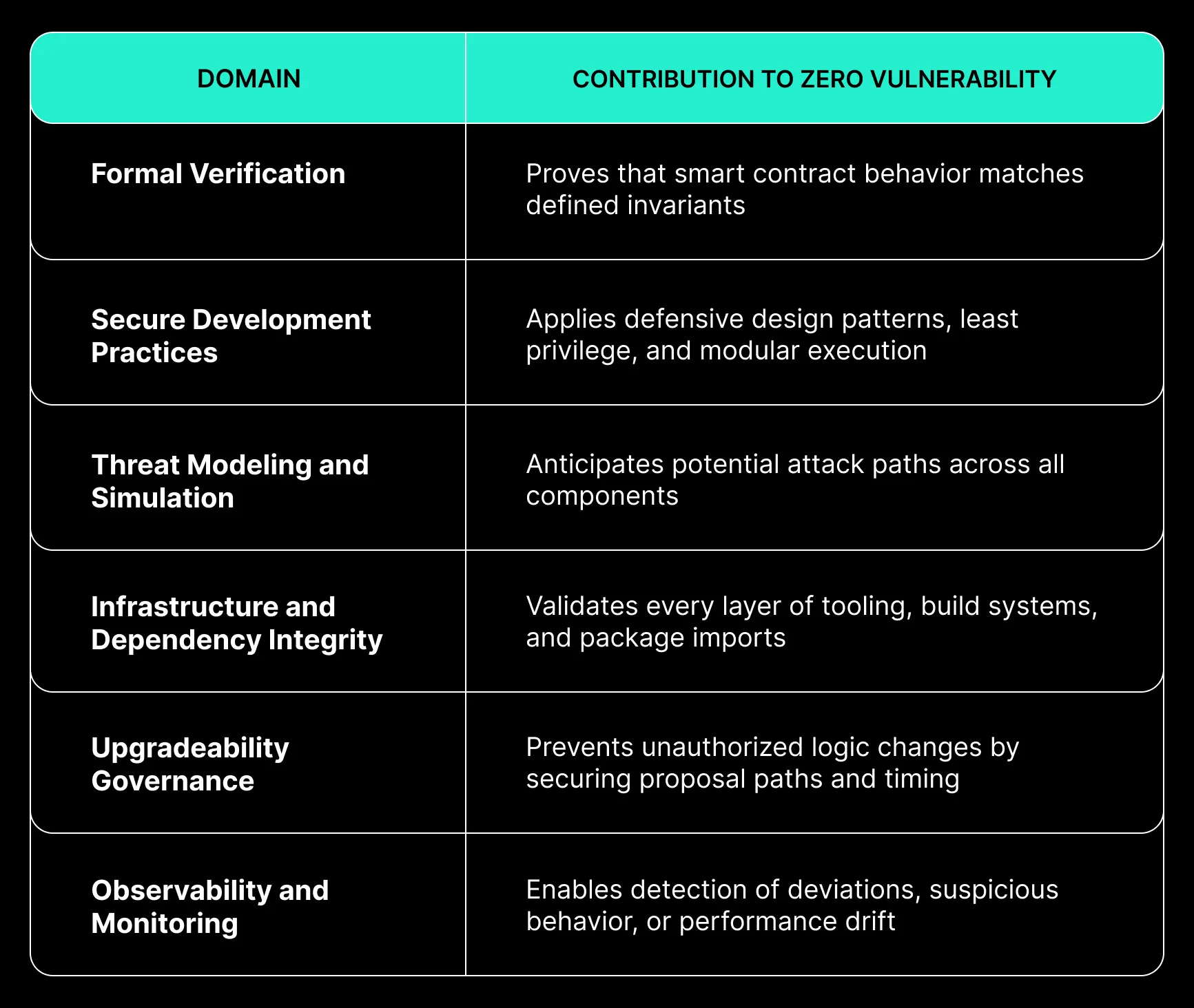 Foundational Pillars of a Zero Vulnerability Architecture