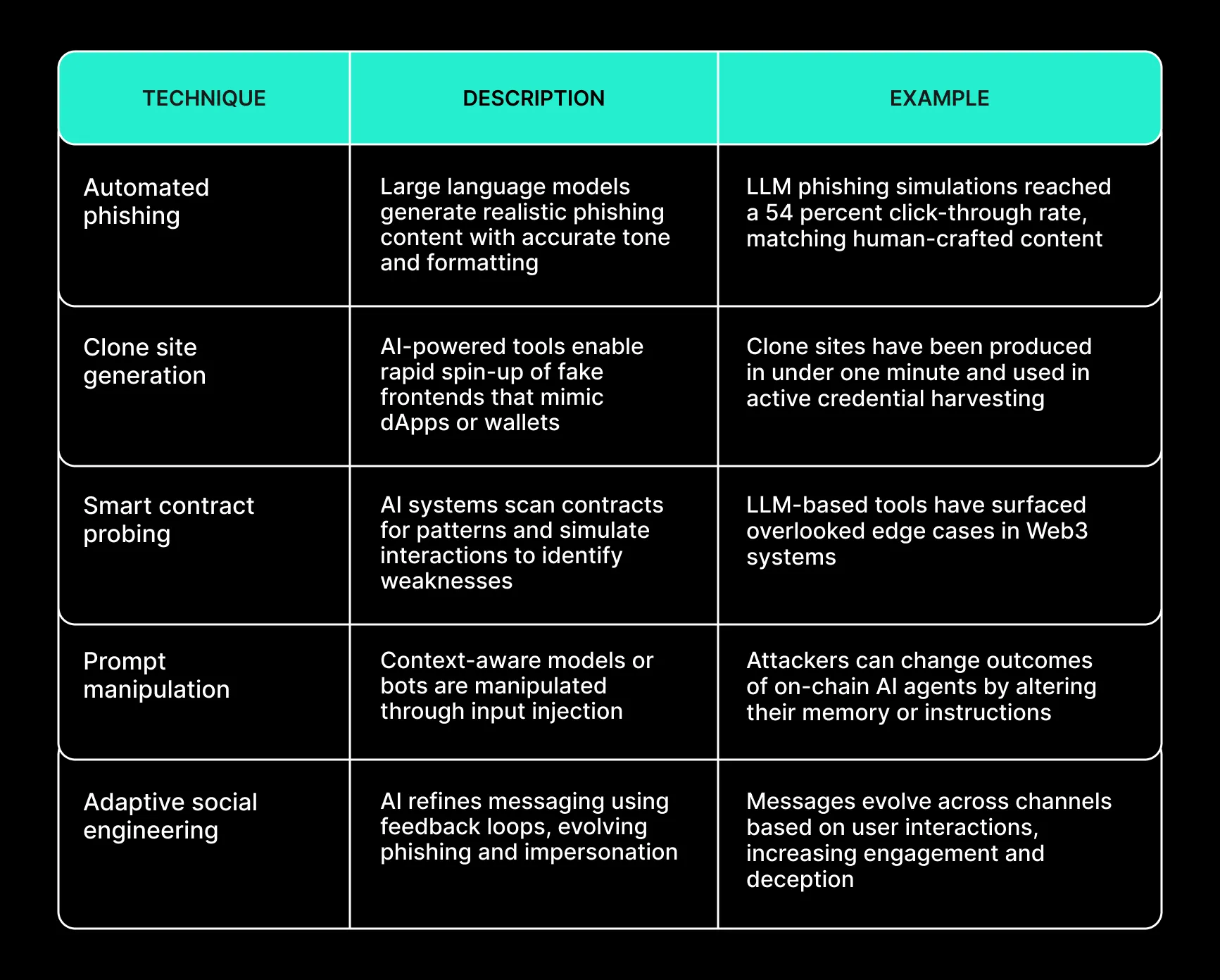 Common AI-Driven Attack Techniques