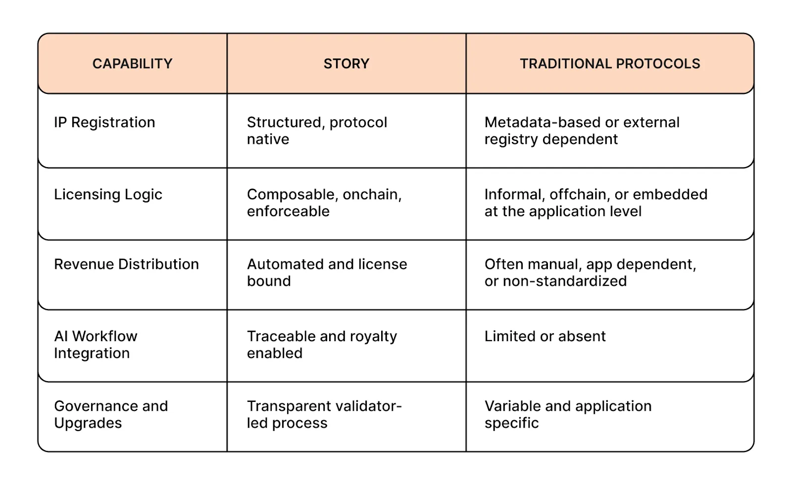 Breakdown of Story vs Traditional Protocols