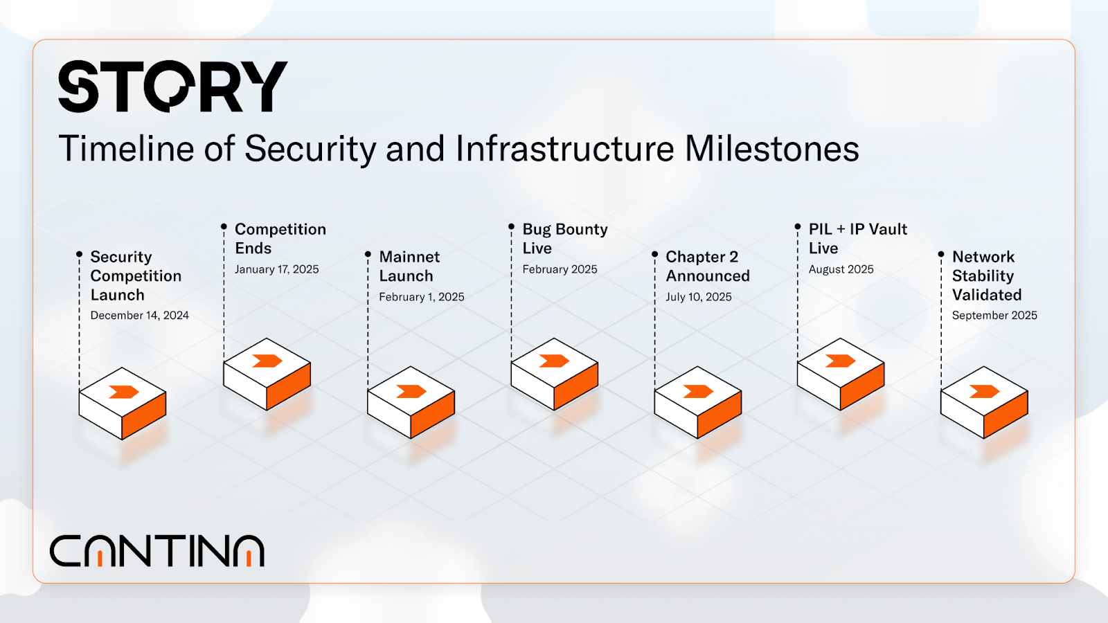 Timeline | Cantina’s Security Work with Story