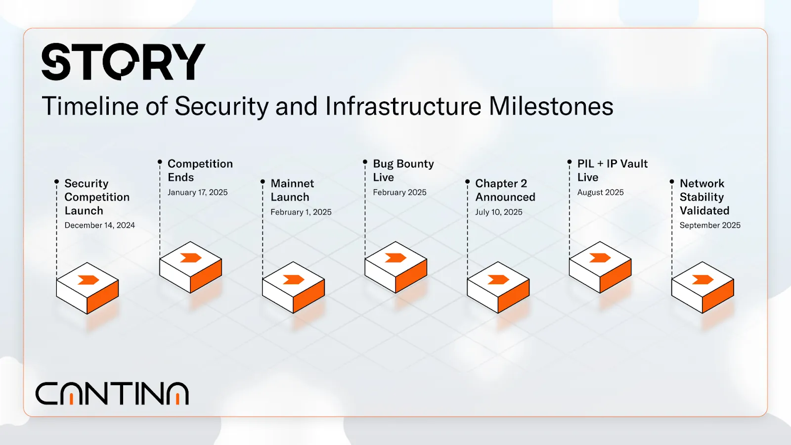 Timeline | Cantina’s Security Work with Story
